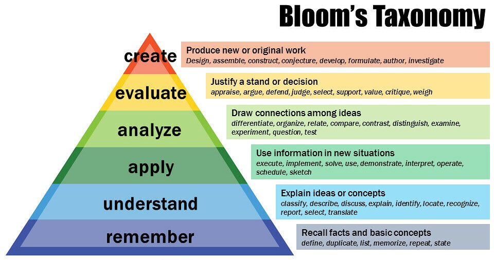 File:Bloom's Revised Taxonomy.jpg