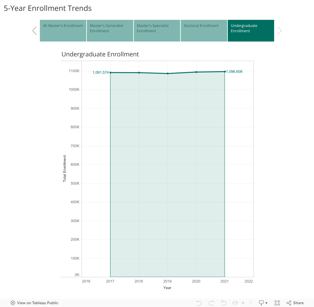 5-Year Enrollment Trends 