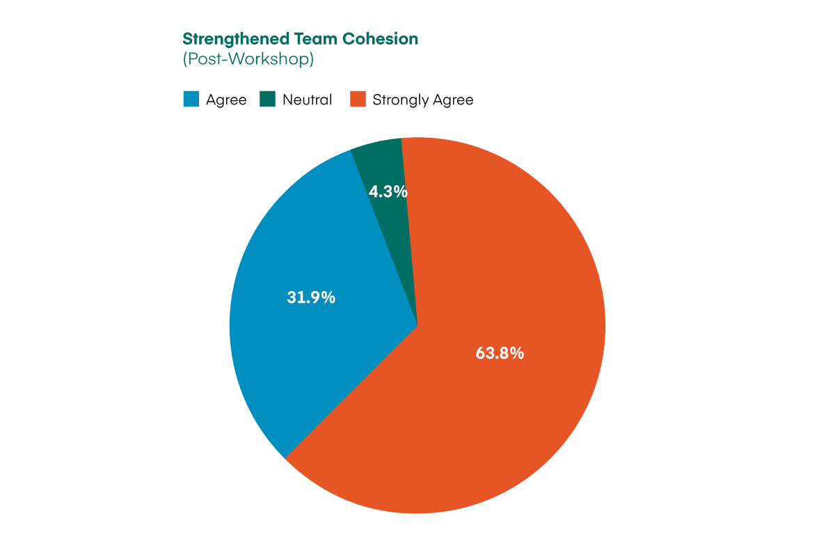 This pie chart illustrates participants’ responses to the statement "Strengthened Team Cohesion" following a workshop. The chart is titled “Strengthened Team Cohesion (Post-Workshop).”  Three categories are represented by color:  Strongly Agree (bright orange): 63.8%  Agree (blue): 31.9%  Neutral (green): 4.3%  There are no responses in the "Disagree" or "Strongly Disagree" categories, indicating a strongly positive perception. The majority of respondents (nearly two-thirds) strongly agreed that the workshop strengthened team cohesion, while nearly one-third agreed. Only a small fraction, 4.3 percent, were neutral.